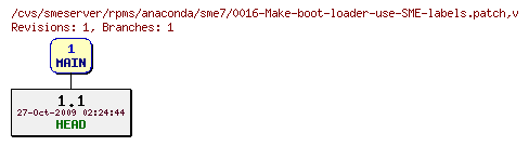 Revisions of rpms/anaconda/sme7/0016-Make-boot-loader-use-SME-labels.patch