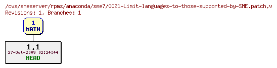 Revisions of rpms/anaconda/sme7/0021-Limit-languages-to-those-supported-by-SME.patch