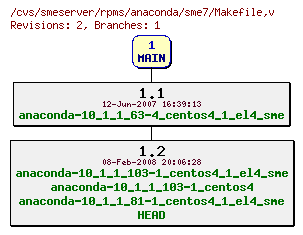 Revisions of rpms/anaconda/sme7/Makefile