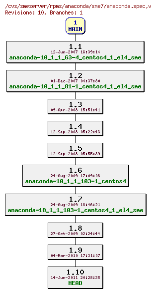 Revisions of rpms/anaconda/sme7/anaconda.spec