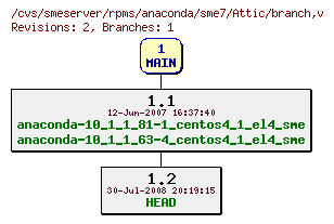 Revisions of rpms/anaconda/sme7/branch