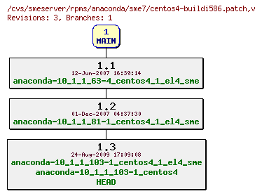 Revisions of rpms/anaconda/sme7/centos4-buildi586.patch