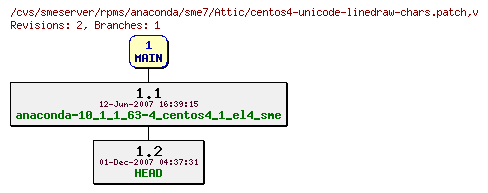 Revisions of rpms/anaconda/sme7/centos4-unicode-linedraw-chars.patch