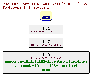 Revisions of rpms/anaconda/sme7/import.log
