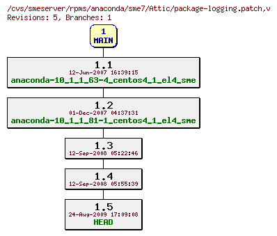 Revisions of rpms/anaconda/sme7/package-logging.patch