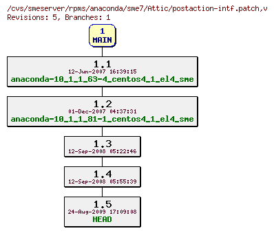 Revisions of rpms/anaconda/sme7/postaction-intf.patch