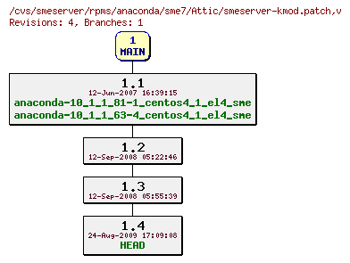 Revisions of rpms/anaconda/sme7/smeserver-kmod.patch