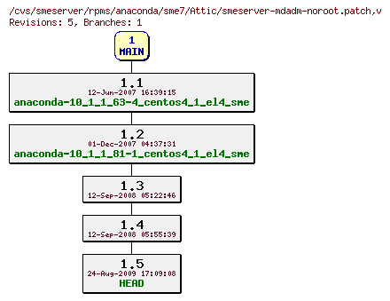 Revisions of rpms/anaconda/sme7/smeserver-mdadm-noroot.patch