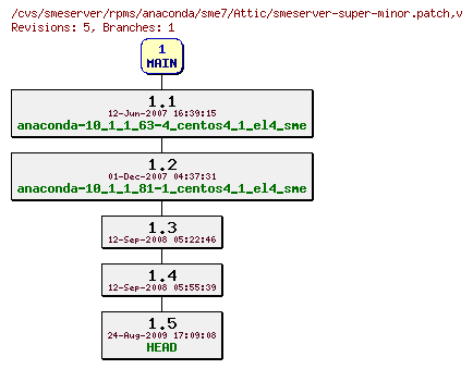 Revisions of rpms/anaconda/sme7/smeserver-super-minor.patch