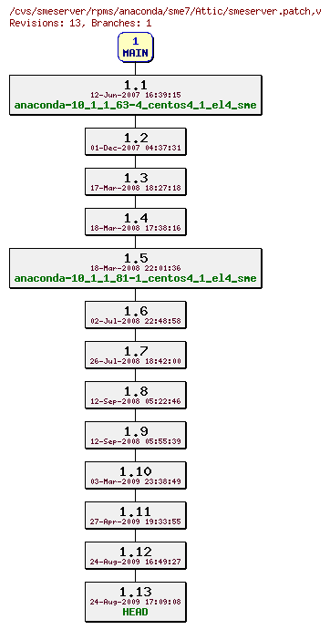 Revisions of rpms/anaconda/sme7/smeserver.patch