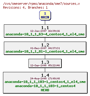 Revisions of rpms/anaconda/sme7/sources