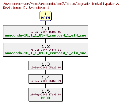 Revisions of rpms/anaconda/sme7/upgrade-install.patch