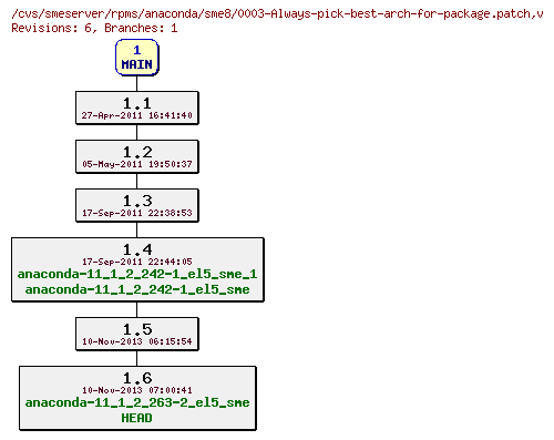 Revisions of rpms/anaconda/sme8/0003-Always-pick-best-arch-for-package.patch