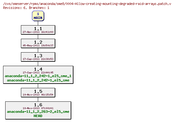 Revisions of rpms/anaconda/sme8/0004-Allow-creating-mounting-degraded-raid-arrays.patch