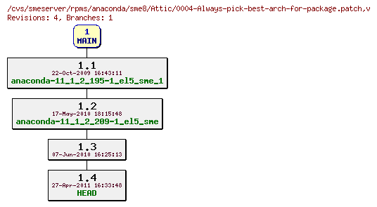 Revisions of rpms/anaconda/sme8/0004-Always-pick-best-arch-for-package.patch