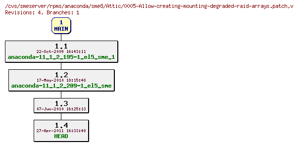 Revisions of rpms/anaconda/sme8/0005-Allow-creating-mounting-degraded-raid-arrays.patch