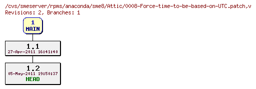 Revisions of rpms/anaconda/sme8/0008-Force-time-to-be-based-on-UTC.patch