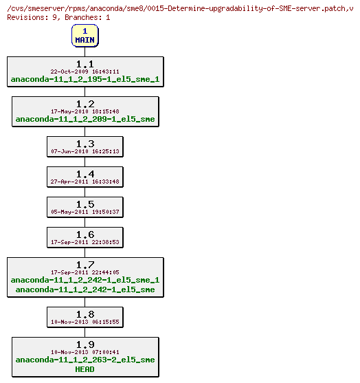 Revisions of rpms/anaconda/sme8/0015-Determine-upgradability-of-SME-server.patch