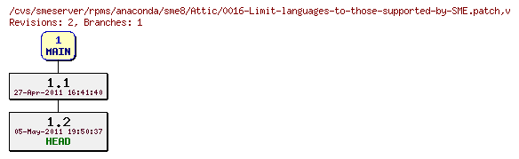 Revisions of rpms/anaconda/sme8/0016-Limit-languages-to-those-supported-by-SME.patch