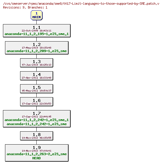 Revisions of rpms/anaconda/sme8/0017-Limit-languages-to-those-supported-by-SME.patch