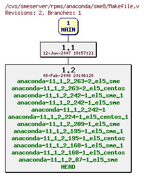 Revisions of rpms/anaconda/sme8/Makefile