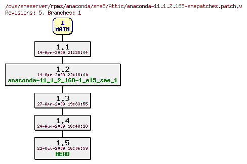 Revisions of rpms/anaconda/sme8/anaconda-11.1.2.168-smepatches.patch