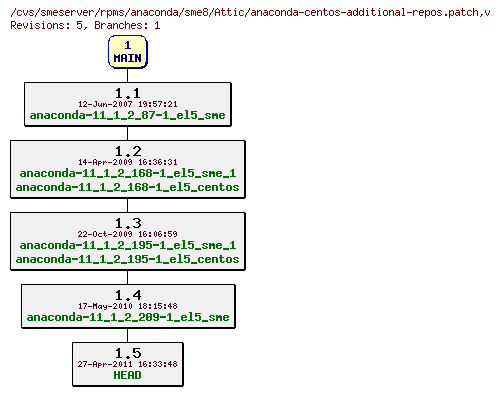 Revisions of rpms/anaconda/sme8/anaconda-centos-additional-repos.patch