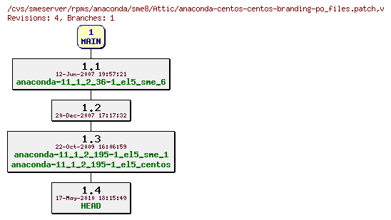 Revisions of rpms/anaconda/sme8/anaconda-centos-centos-branding-po_files.patch