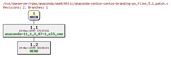 Revisions of rpms/anaconda/sme8/anaconda-centos-centos-branding-po_files_5.1.patch