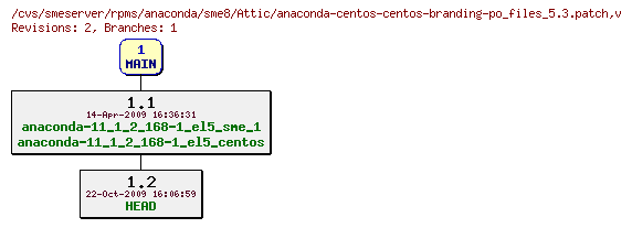 Revisions of rpms/anaconda/sme8/anaconda-centos-centos-branding-po_files_5.3.patch