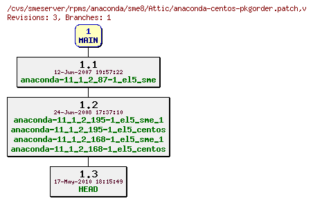 Revisions of rpms/anaconda/sme8/anaconda-centos-pkgorder.patch