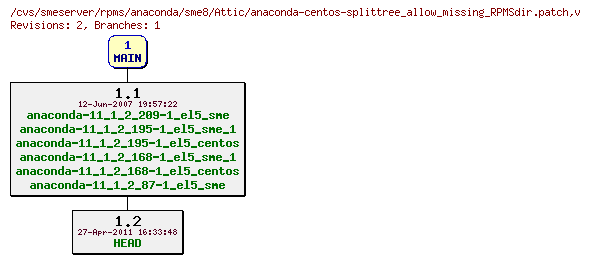 Revisions of rpms/anaconda/sme8/anaconda-centos-splittree_allow_missing_RPMSdir.patch