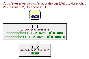 Revisions of rpms/anaconda/sme8/branch
