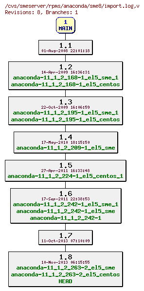 Revisions of rpms/anaconda/sme8/import.log