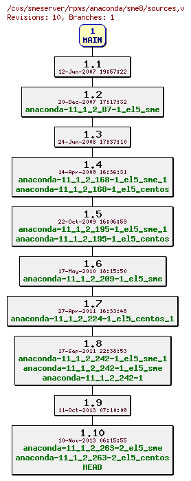 Revisions of rpms/anaconda/sme8/sources