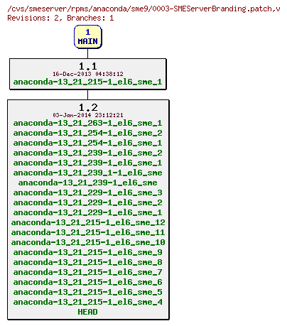 Revisions of rpms/anaconda/sme9/0003-SMEServerBranding.patch