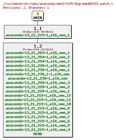 Revisions of rpms/anaconda/sme9/0005-DegradedRAID1.patch