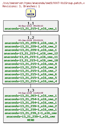 Revisions of rpms/anaconda/sme9/0007-VolGroup.patch