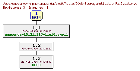 Revisions of rpms/anaconda/sme9/0008-StorageActivationFail.patch