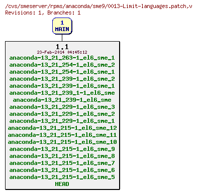 Revisions of rpms/anaconda/sme9/0013-Limit-languages.patch