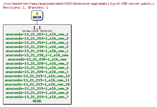 Revisions of rpms/anaconda/sme9/0015-Determine-upgradability-of-SME-server.patch