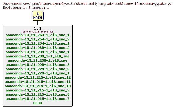 Revisions of rpms/anaconda/sme9/0016-Automatically-upgrade-bootloader-if-necessary.patch