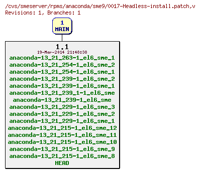 Revisions of rpms/anaconda/sme9/0017-Headless-install.patch