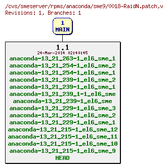 Revisions of rpms/anaconda/sme9/0018-RaidN.patch