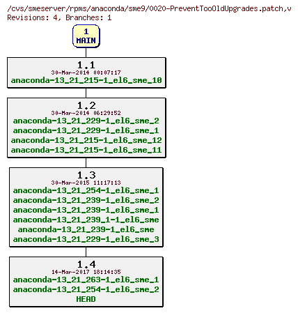 Revisions of rpms/anaconda/sme9/0020-PreventTooOldUpgrades.patch