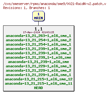 Revisions of rpms/anaconda/sme9/0021-RaidN-v2.patch