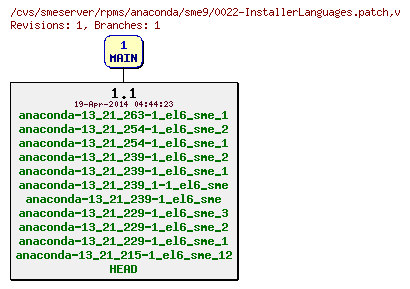 Revisions of rpms/anaconda/sme9/0022-InstallerLanguages.patch