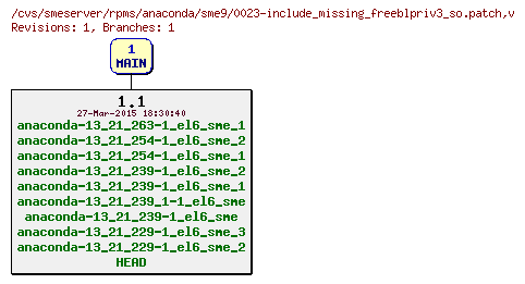 Revisions of rpms/anaconda/sme9/0023-include_missing_freeblpriv3_so.patch