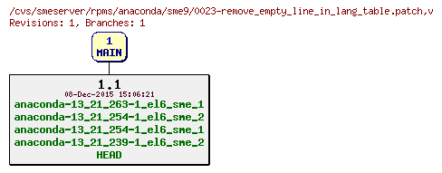 Revisions of rpms/anaconda/sme9/0023-remove_empty_line_in_lang_table.patch