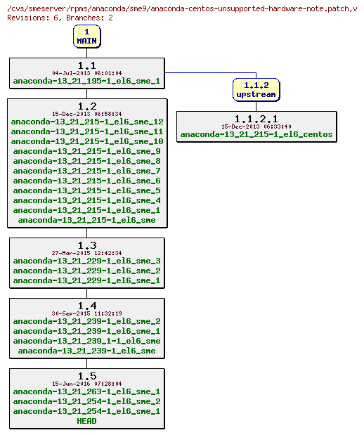 Revisions of rpms/anaconda/sme9/anaconda-centos-unsupported-hardware-note.patch